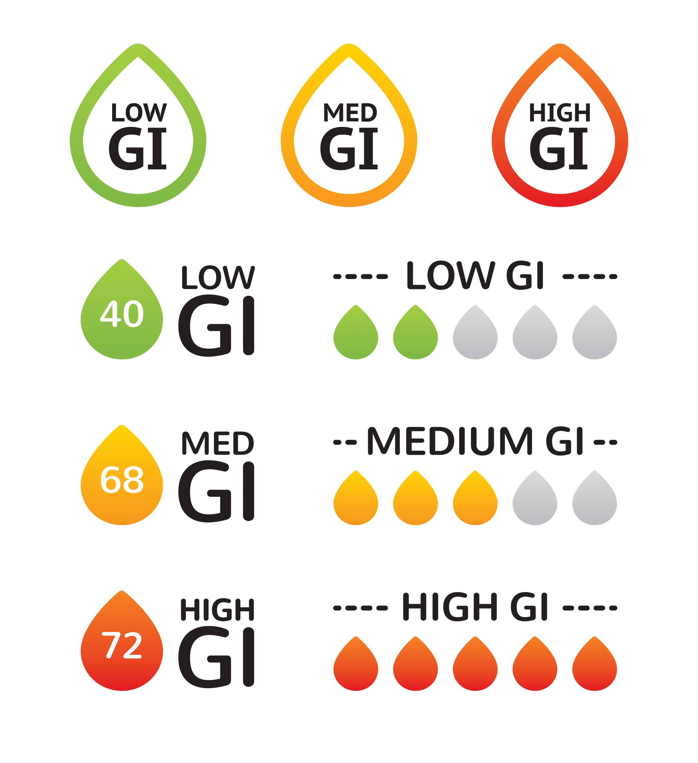 Glycaemic Index chart